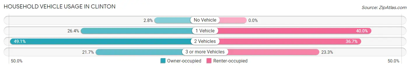 Household Vehicle Usage in Clinton