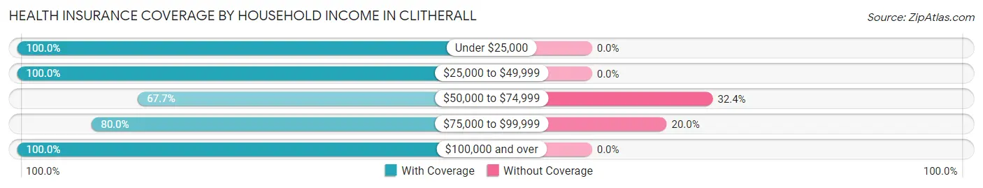 Health Insurance Coverage by Household Income in Clitherall