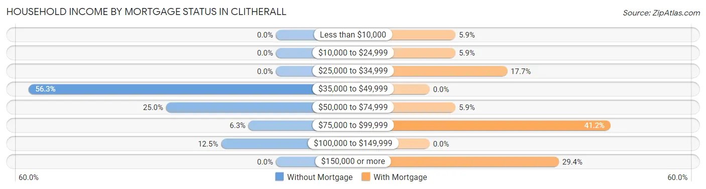 Household Income by Mortgage Status in Clitherall