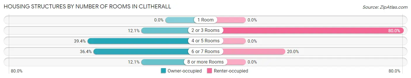 Housing Structures by Number of Rooms in Clitherall