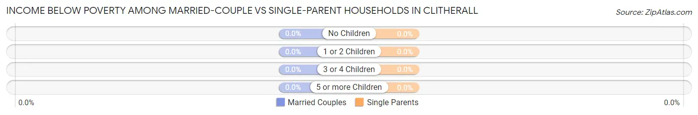 Income Below Poverty Among Married-Couple vs Single-Parent Households in Clitherall