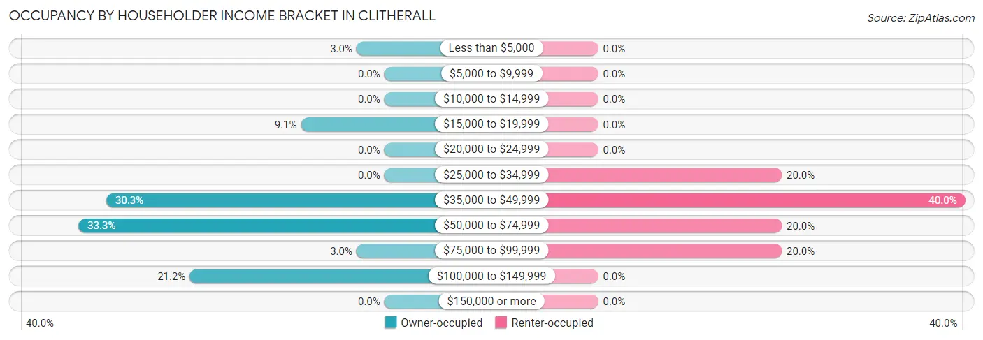 Occupancy by Householder Income Bracket in Clitherall