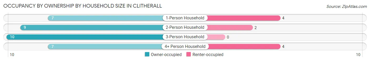Occupancy by Ownership by Household Size in Clitherall