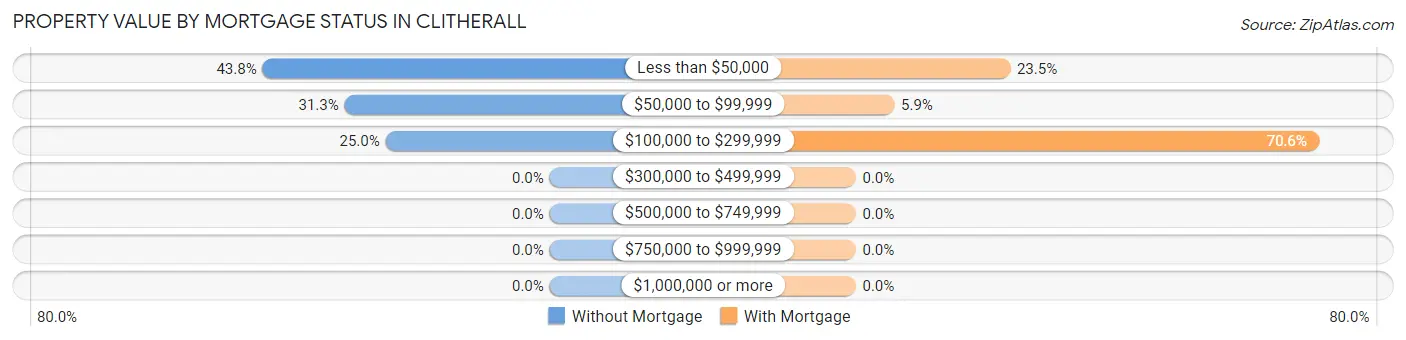 Property Value by Mortgage Status in Clitherall