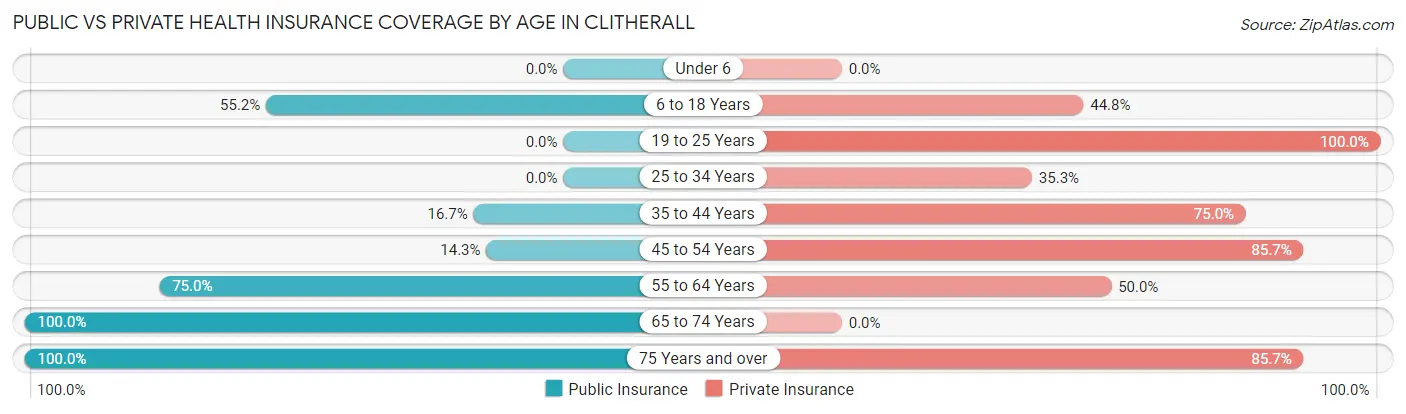 Public vs Private Health Insurance Coverage by Age in Clitherall