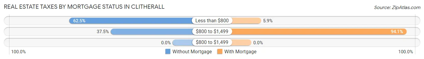 Real Estate Taxes by Mortgage Status in Clitherall