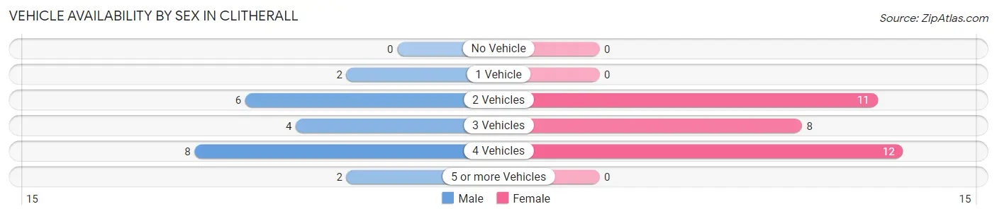 Vehicle Availability by Sex in Clitherall