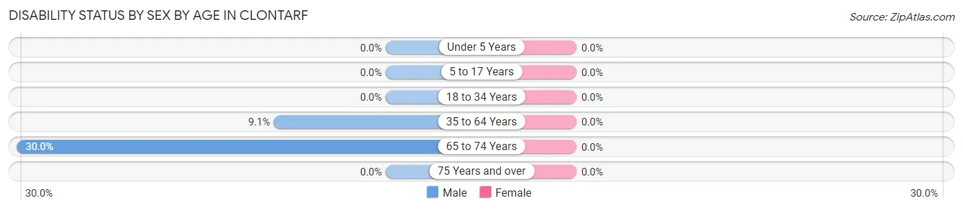 Disability Status by Sex by Age in Clontarf