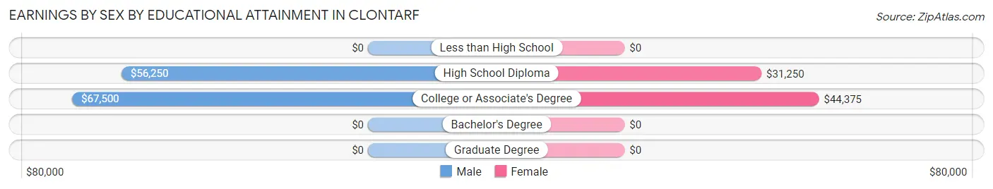 Earnings by Sex by Educational Attainment in Clontarf