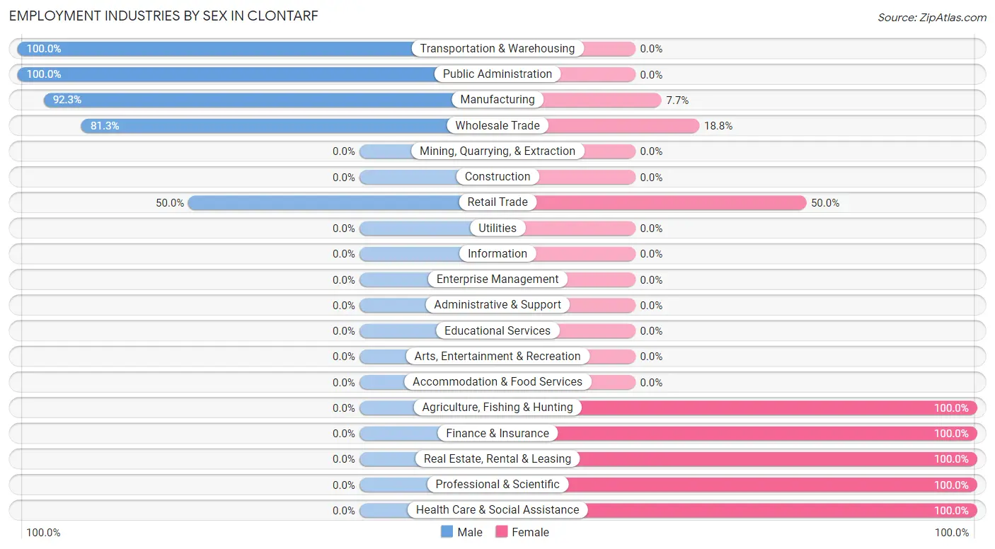 Employment Industries by Sex in Clontarf