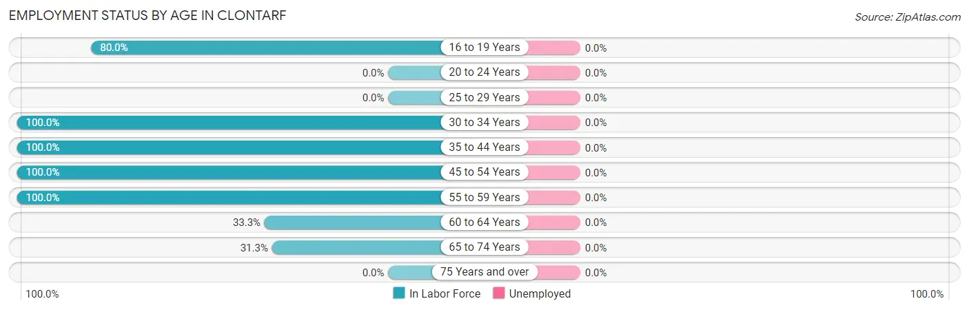 Employment Status by Age in Clontarf
