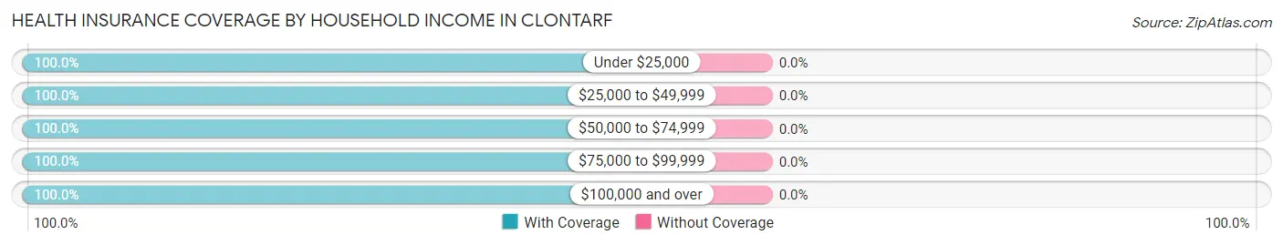 Health Insurance Coverage by Household Income in Clontarf