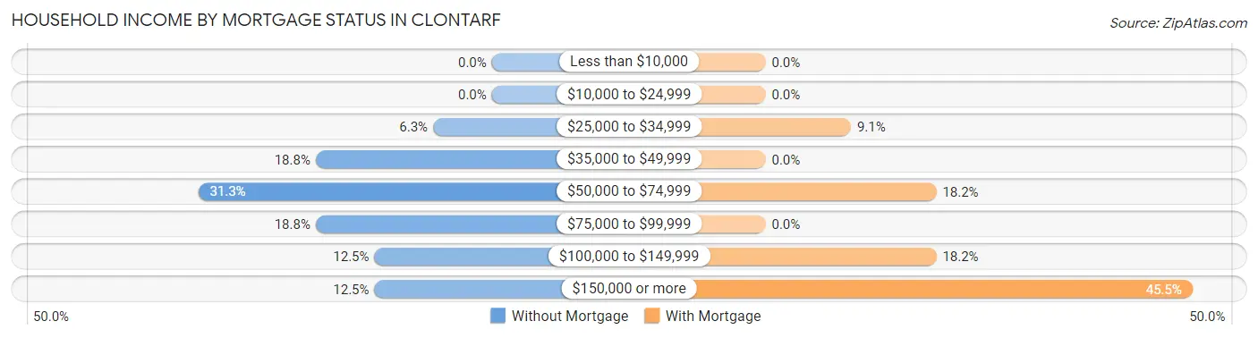 Household Income by Mortgage Status in Clontarf
