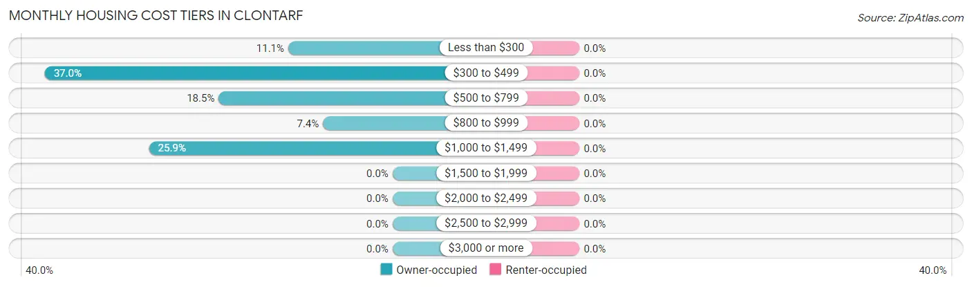 Monthly Housing Cost Tiers in Clontarf