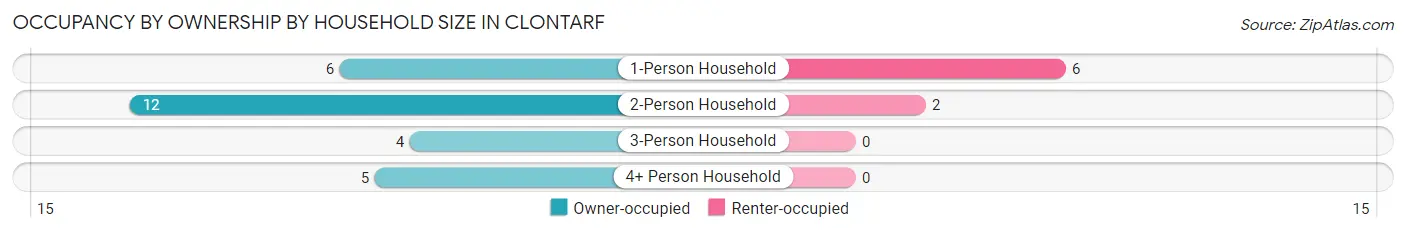 Occupancy by Ownership by Household Size in Clontarf