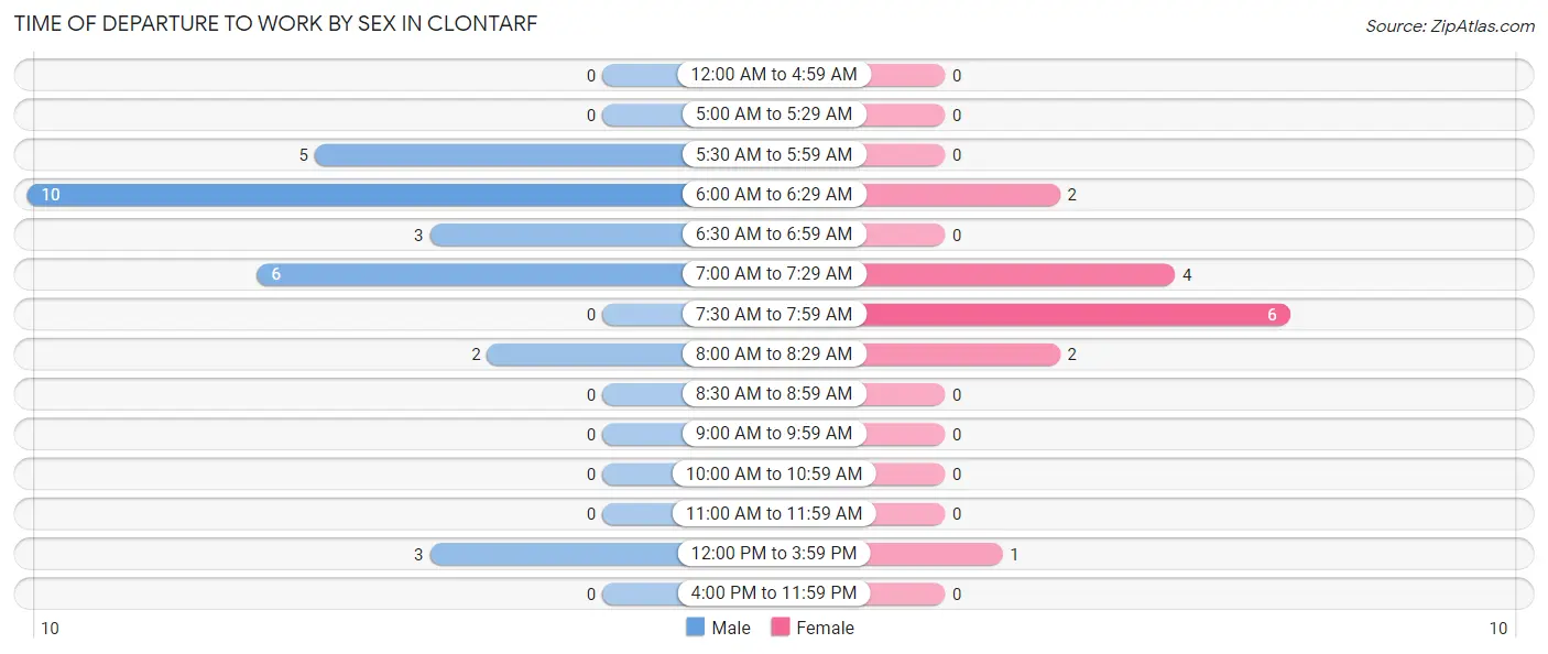 Time of Departure to Work by Sex in Clontarf