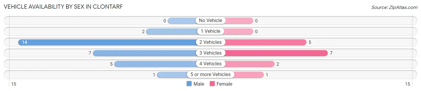 Vehicle Availability by Sex in Clontarf