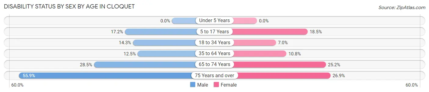 Disability Status by Sex by Age in Cloquet