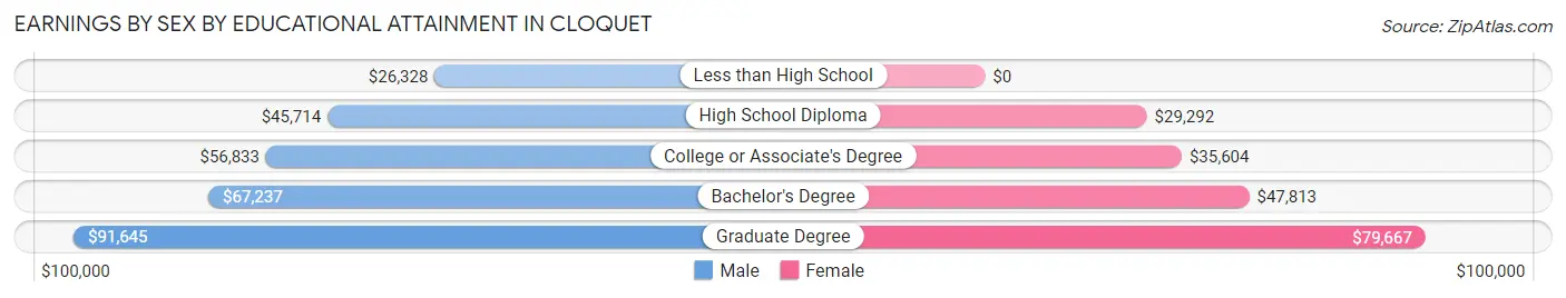 Earnings by Sex by Educational Attainment in Cloquet