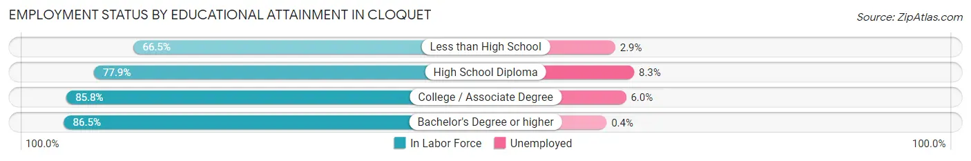 Employment Status by Educational Attainment in Cloquet
