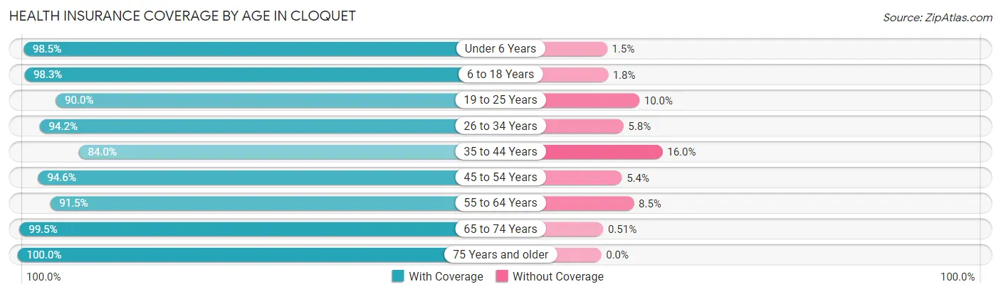 Health Insurance Coverage by Age in Cloquet