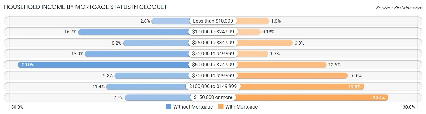 Household Income by Mortgage Status in Cloquet