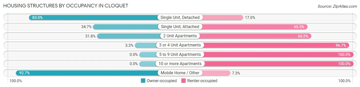 Housing Structures by Occupancy in Cloquet