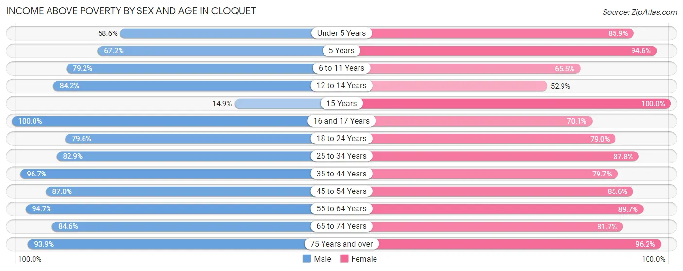 Income Above Poverty by Sex and Age in Cloquet