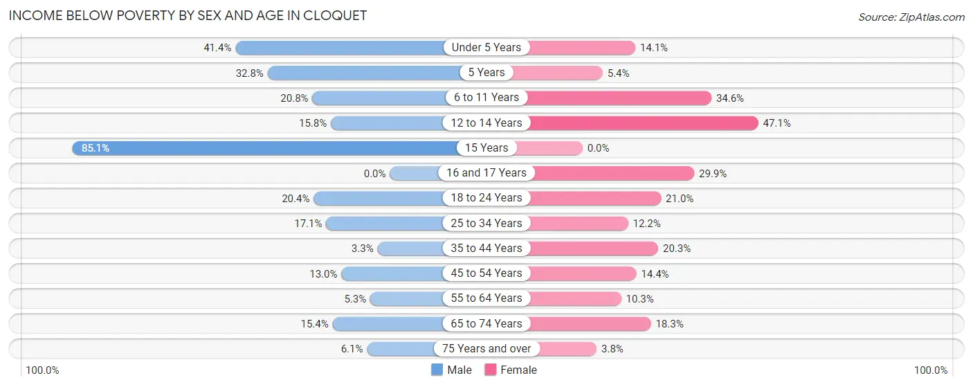 Income Below Poverty by Sex and Age in Cloquet