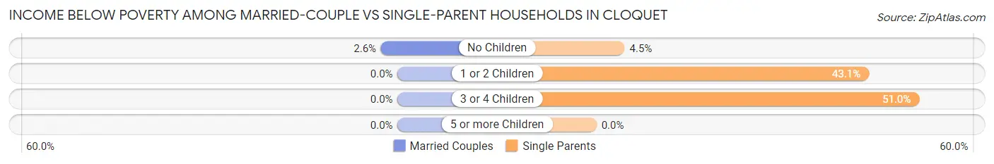 Income Below Poverty Among Married-Couple vs Single-Parent Households in Cloquet
