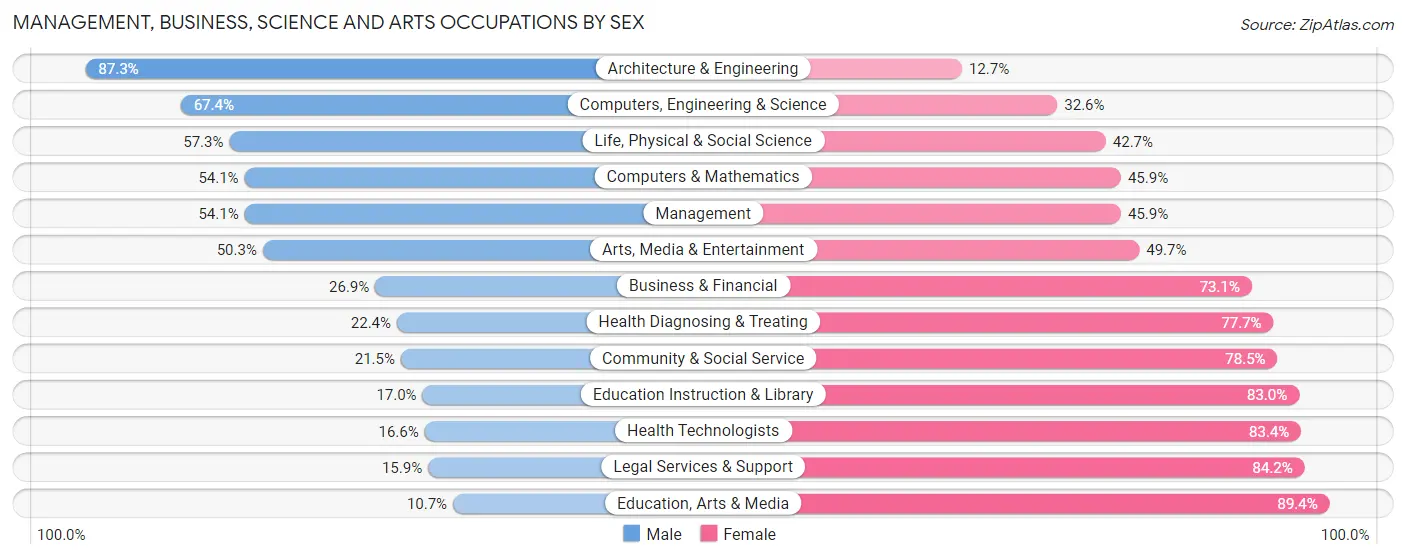 Management, Business, Science and Arts Occupations by Sex in Cloquet