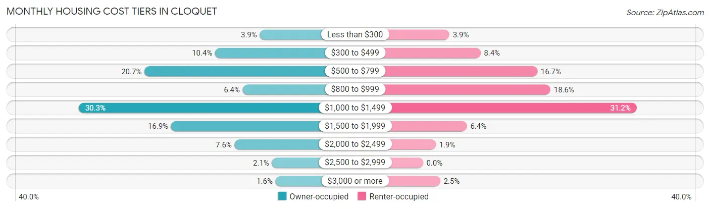 Monthly Housing Cost Tiers in Cloquet