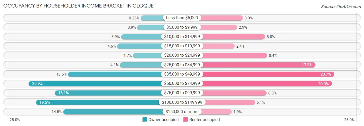 Occupancy by Householder Income Bracket in Cloquet