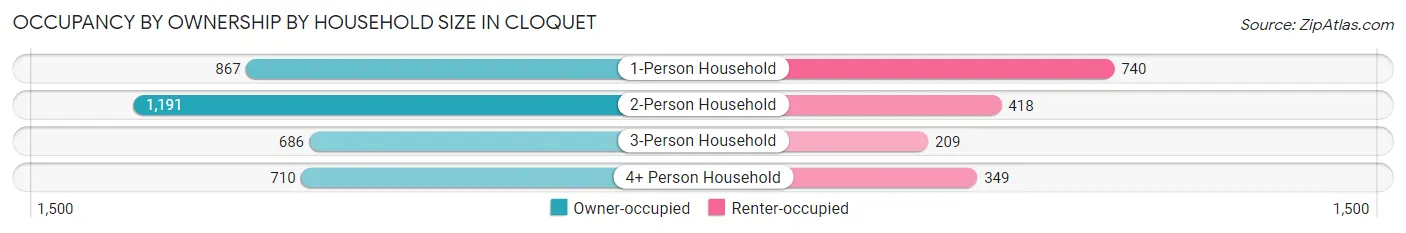 Occupancy by Ownership by Household Size in Cloquet