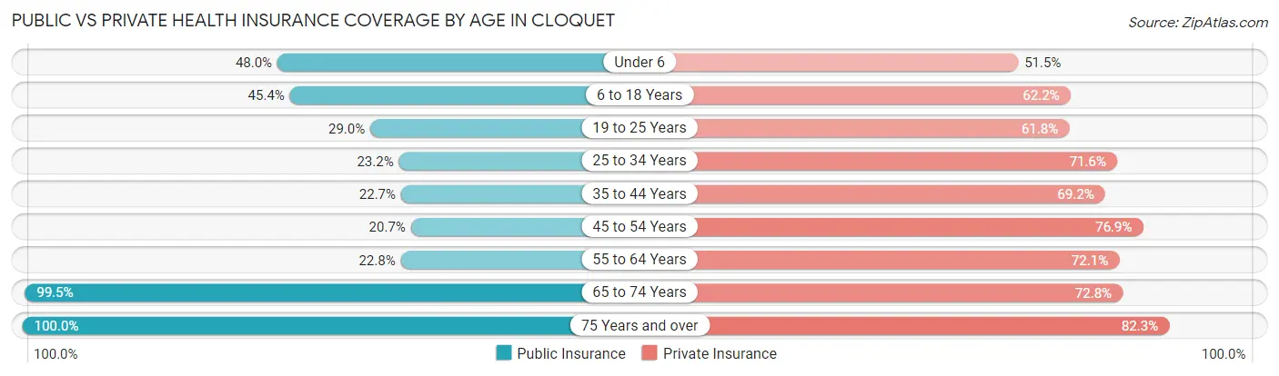 Public vs Private Health Insurance Coverage by Age in Cloquet