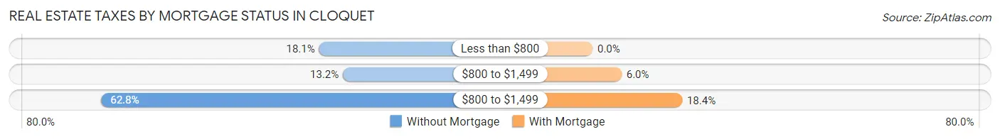 Real Estate Taxes by Mortgage Status in Cloquet