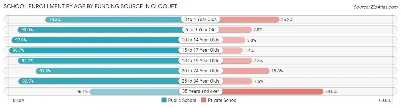 School Enrollment by Age by Funding Source in Cloquet