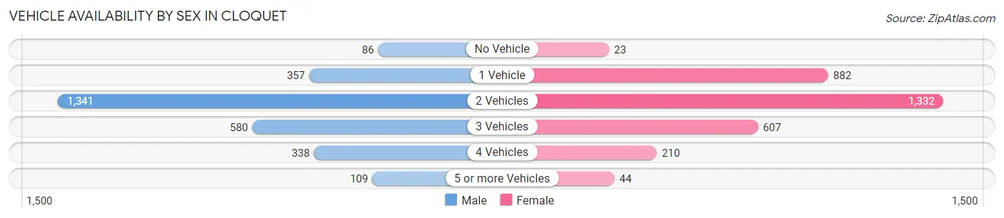Vehicle Availability by Sex in Cloquet