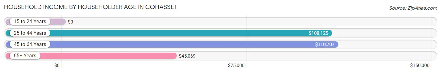 Household Income by Householder Age in Cohasset