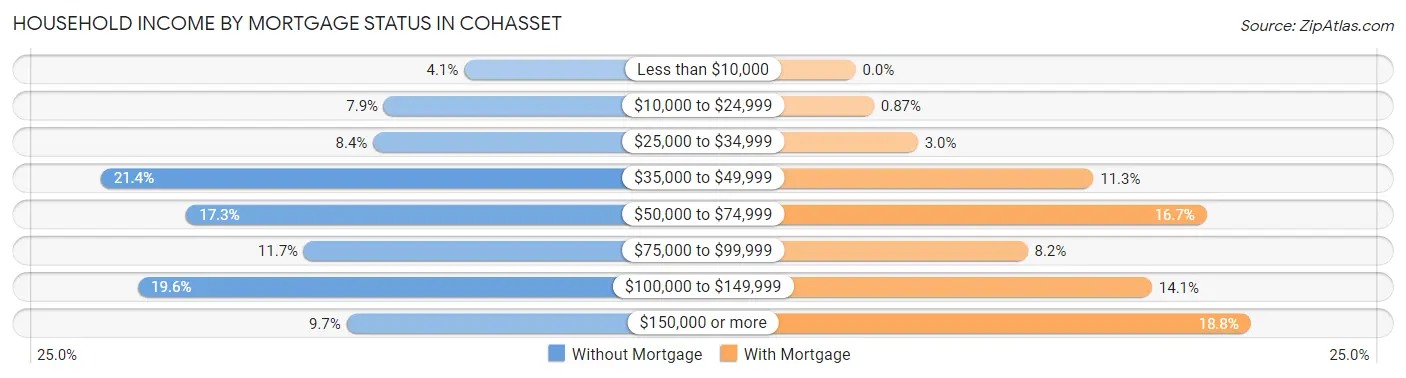 Household Income by Mortgage Status in Cohasset