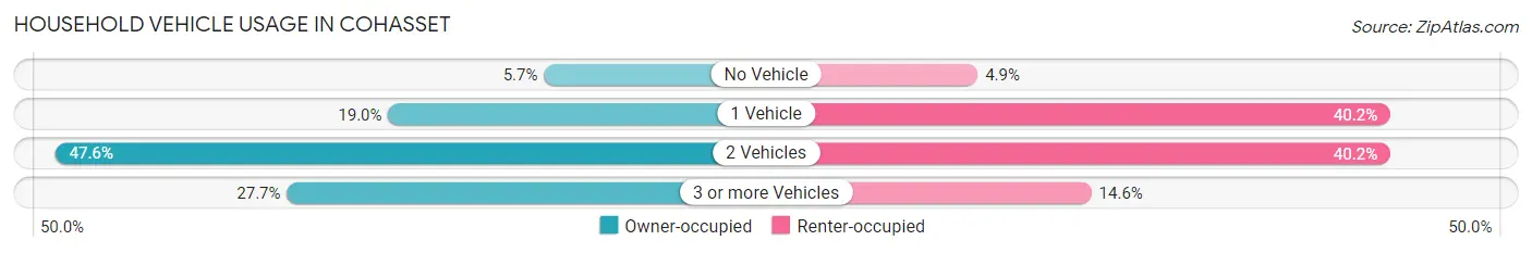 Household Vehicle Usage in Cohasset