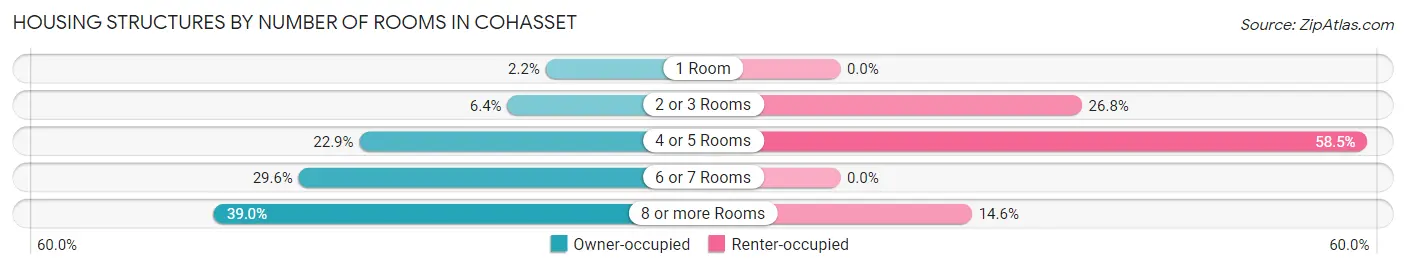 Housing Structures by Number of Rooms in Cohasset
