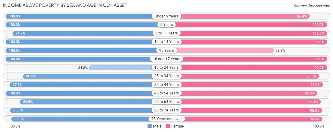 Income Above Poverty by Sex and Age in Cohasset