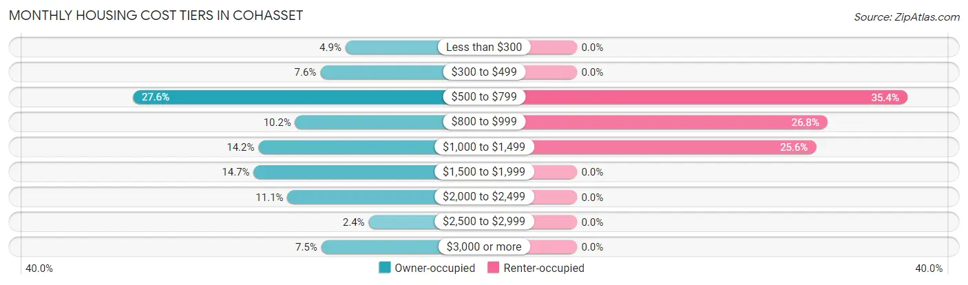 Monthly Housing Cost Tiers in Cohasset