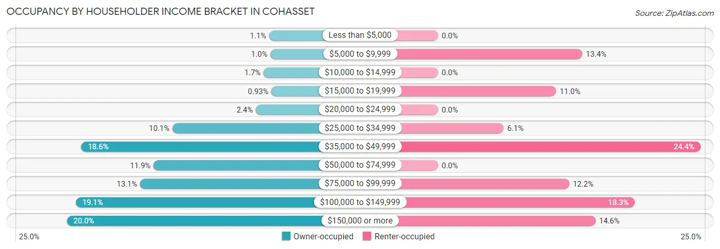 Occupancy by Householder Income Bracket in Cohasset