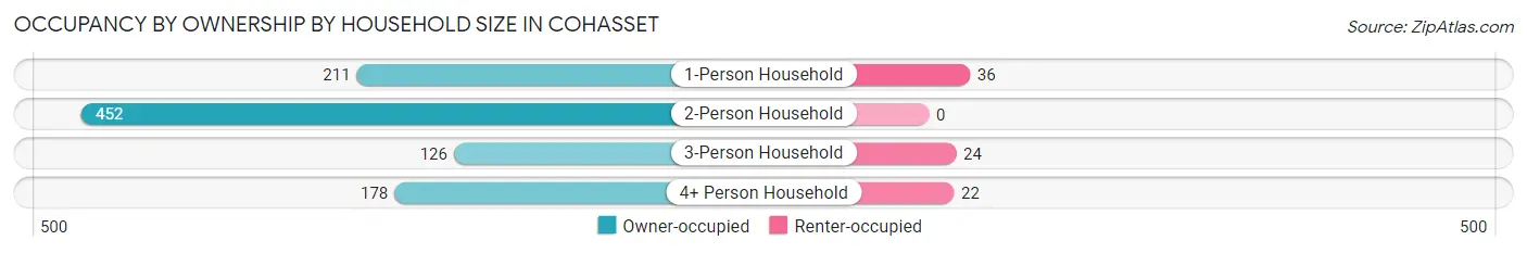 Occupancy by Ownership by Household Size in Cohasset