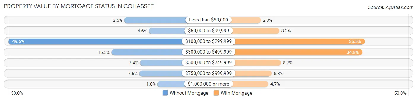 Property Value by Mortgage Status in Cohasset