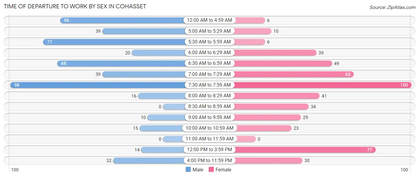 Time of Departure to Work by Sex in Cohasset