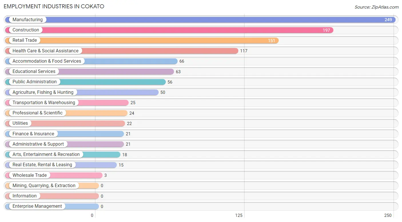 Employment Industries in Cokato