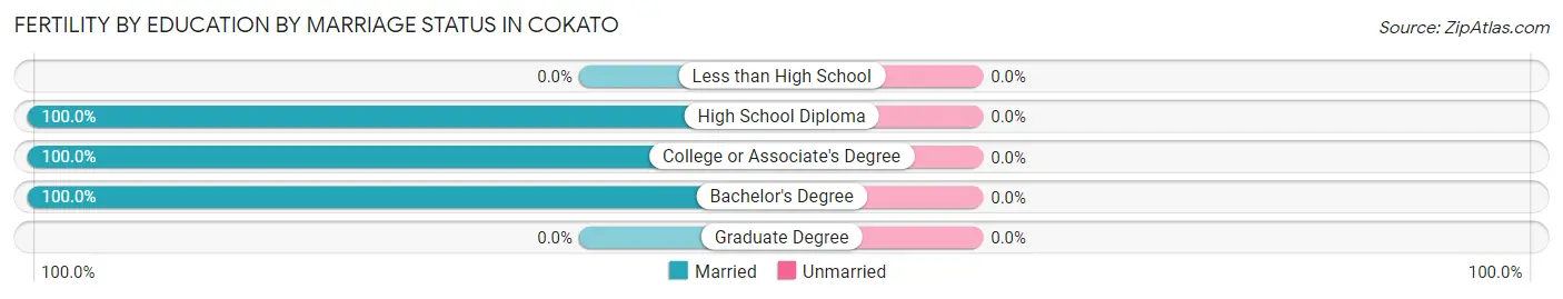 Female Fertility by Education by Marriage Status in Cokato